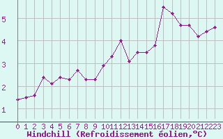 Courbe du refroidissement olien pour Laqueuille (63)