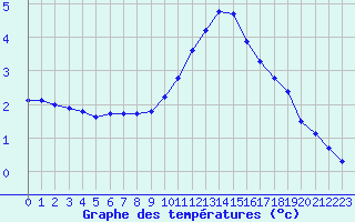 Courbe de tempratures pour Sermange-Erzange (57)