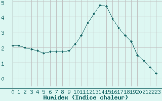 Courbe de l'humidex pour Sermange-Erzange (57)