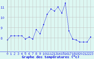 Courbe de tempratures pour Selonnet - Chabanon (04)