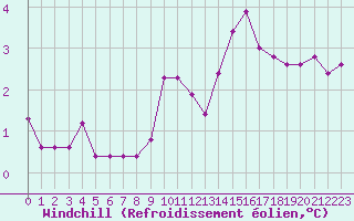 Courbe du refroidissement olien pour Lille (59)