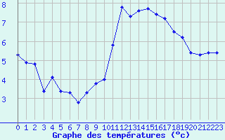 Courbe de tempratures pour Beaucroissant (38)