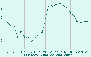 Courbe de l'humidex pour Beaucroissant (38)