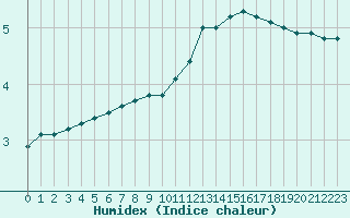 Courbe de l'humidex pour Lemberg (57)