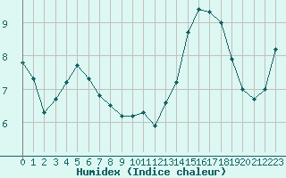 Courbe de l'humidex pour Gurande (44)