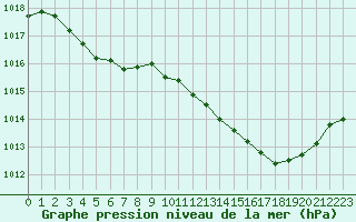 Courbe de la pression atmosphrique pour Perpignan (66)