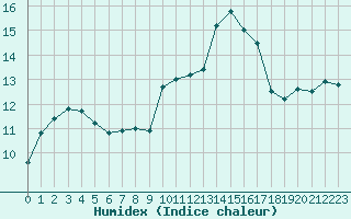 Courbe de l'humidex pour Cap Ferret (33)