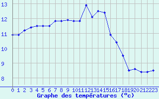 Courbe de tempratures pour Orlans (45)