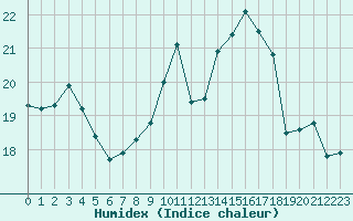 Courbe de l'humidex pour Besanon (25)