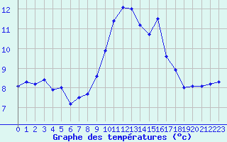 Courbe de tempratures pour Cap Pertusato (2A)