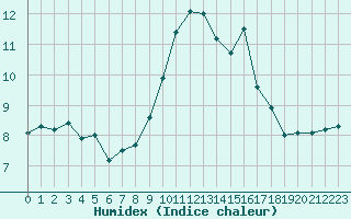 Courbe de l'humidex pour Cap Pertusato (2A)