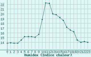 Courbe de l'humidex pour Orschwiller (67)