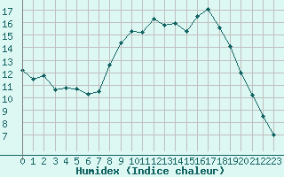 Courbe de l'humidex pour Aubenas - Lanas (07)