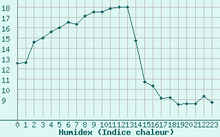 Courbe de l'humidex pour Biarritz (64)