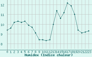 Courbe de l'humidex pour Fameck (57)