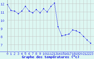 Courbe de tempratures pour Isle-sur-la-Sorgue (84)