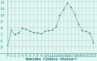 Courbe de l'humidex pour Poitiers (86)