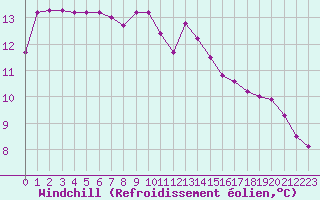 Courbe du refroidissement olien pour Pertuis - Le Farigoulier (84)