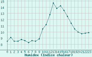 Courbe de l'humidex pour Bellengreville (14)