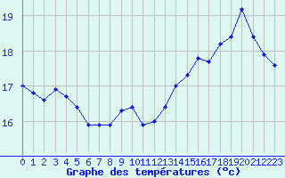 Courbe de tempratures pour Angers-Beaucouz (49)