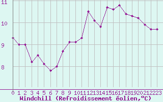 Courbe du refroidissement olien pour Lagny-sur-Marne (77)