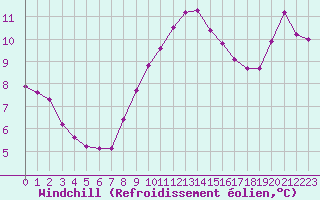 Courbe du refroidissement olien pour Quimper (29)