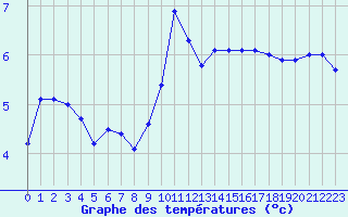 Courbe de tempratures pour Saint-Amans (48)