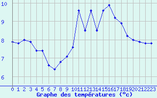 Courbe de tempratures pour Cherbourg (50)