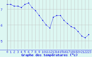 Courbe de tempratures pour Amiens - Dury (80)