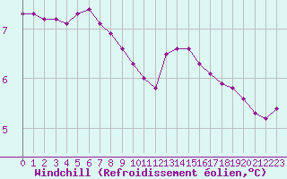 Courbe du refroidissement olien pour Amiens - Dury (80)