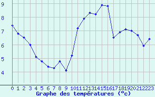 Courbe de tempratures pour Grenoble/St-Etienne-St-Geoirs (38)