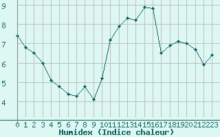 Courbe de l'humidex pour Grenoble/St-Etienne-St-Geoirs (38)