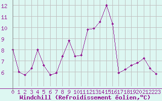 Courbe du refroidissement olien pour Gruissan (11)
