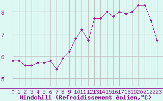 Courbe du refroidissement olien pour Ringendorf (67)