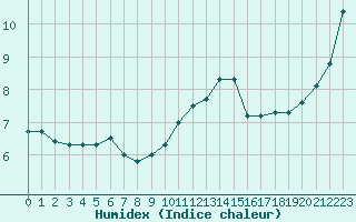 Courbe de l'humidex pour Avril (54)