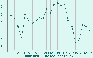 Courbe de l'humidex pour Evreux (27)