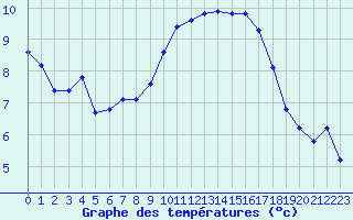 Courbe de tempratures pour Abbeville (80)