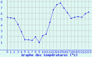 Courbe de tempratures pour Fains-Veel (55)