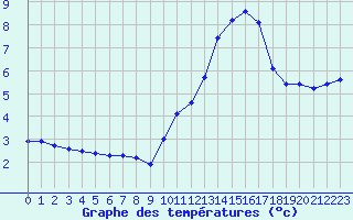 Courbe de tempratures pour Sisteron (04)