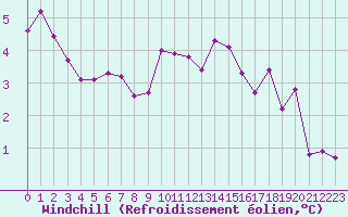 Courbe du refroidissement olien pour Herserange (54)