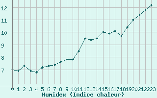 Courbe de l'humidex pour Le Talut - Belle-Ile (56)