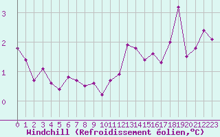 Courbe du refroidissement olien pour Bonnecombe - Les Salces (48)