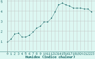 Courbe de l'humidex pour Colmar-Ouest (68)