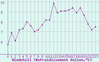 Courbe du refroidissement olien pour Pontoise - Cormeilles (95)