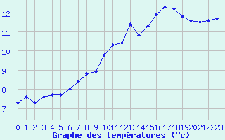 Courbe de tempratures pour Connerr (72)