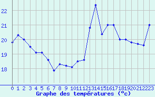 Courbe de tempratures pour Cap Bar (66)