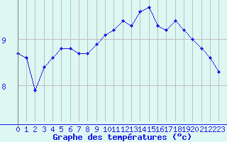 Courbe de tempratures pour Landivisiau (29)