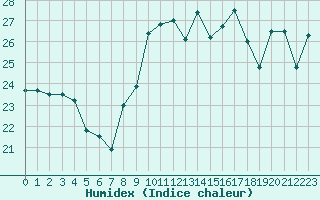 Courbe de l'humidex pour Ile de Groix (56)