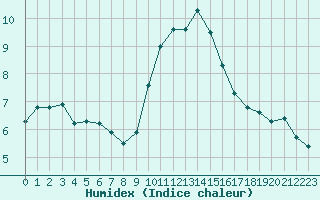 Courbe de l'humidex pour Villarzel (Sw)