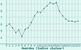Courbe de l'humidex pour Lac d'Ardiden - Nivose (65)